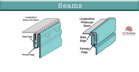 double seam sheet metal|sheet metal side seam.